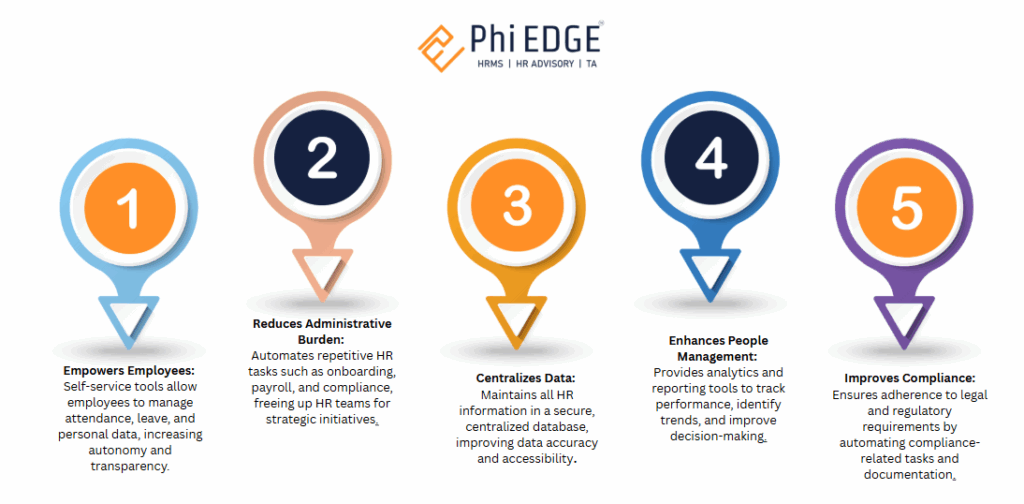 Top 10 HRMS Software in India for 2026: Features & Guide - Phi EDGE