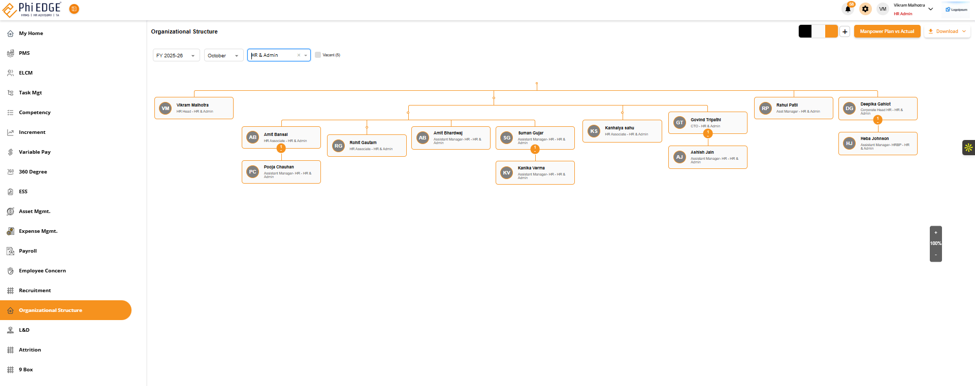 Organisation Structure