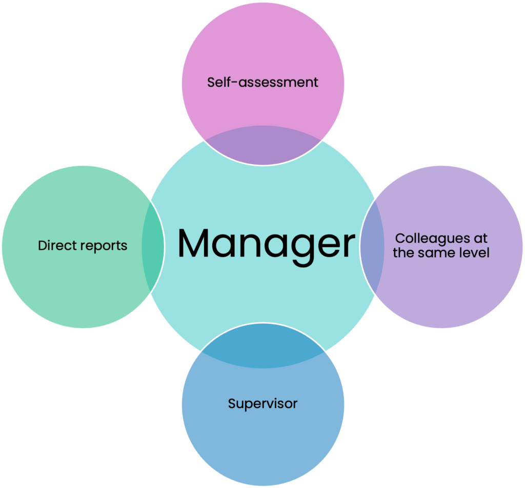360° Review 1 360 Feedback advisory dashboard