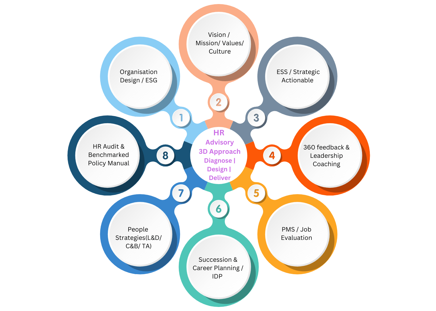 Phi EDGE HR Advisory Services